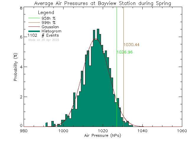 Spring Histogram of Atmospheric Pressure at Bayview Elementary School