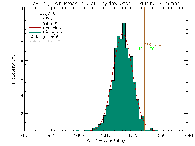 Summer Histogram of Atmospheric Pressure at Bayview Elementary School