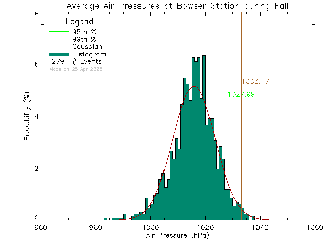 Fall Histogram of Atmospheric Pressure at Bowser Elementary School