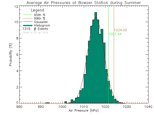 Summer Histogram of Atmospheric Pressure at Bowser Elementary School