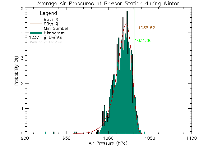 Winter Histogram of Atmospheric Pressure at Bowser Elementary School