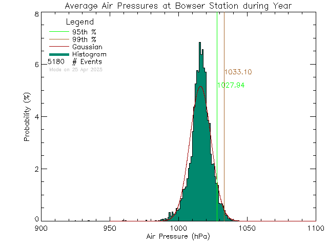 Year Histogram of Atmospheric Pressure at Bowser Elementary School