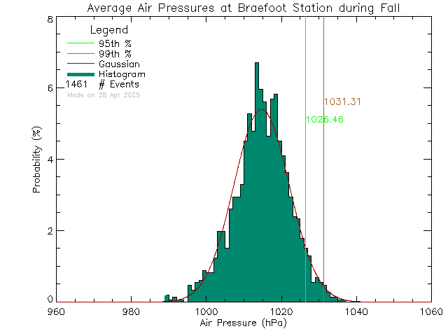 Fall Histogram of Atmospheric Pressure at Braefoot Elementary School