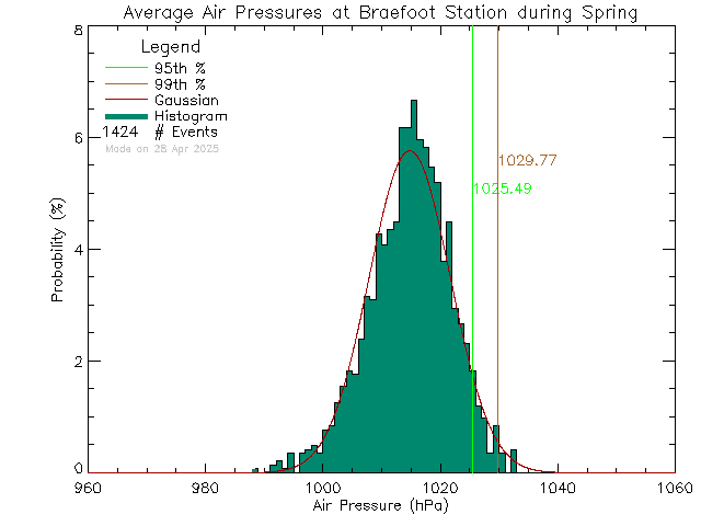 Spring Histogram of Atmospheric Pressure at Braefoot Elementary School