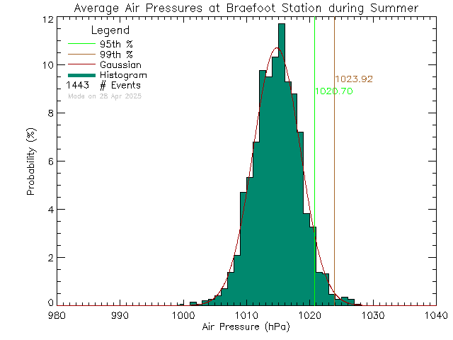 Summer Histogram of Atmospheric Pressure at Braefoot Elementary School