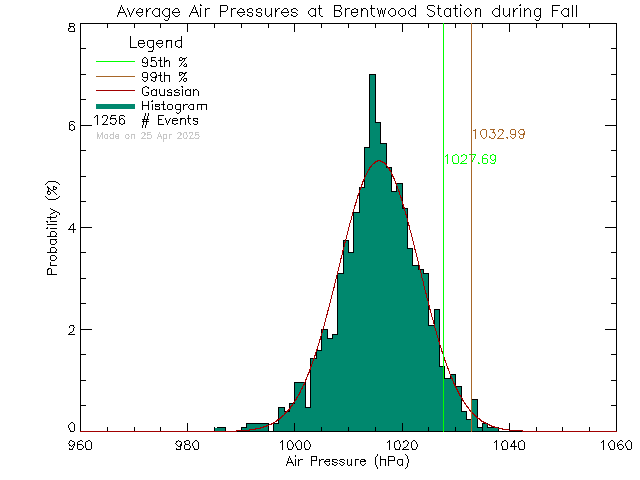 Fall Histogram of Atmospheric Pressure at Brentwood Elementary School