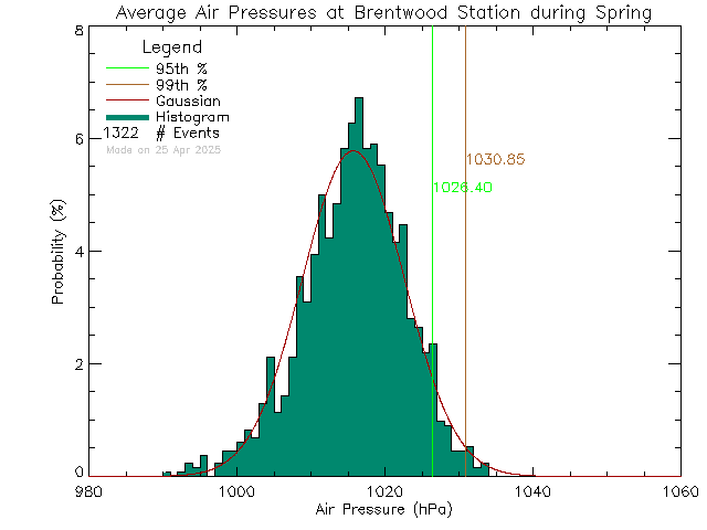 Spring Histogram of Atmospheric Pressure at Brentwood Elementary School