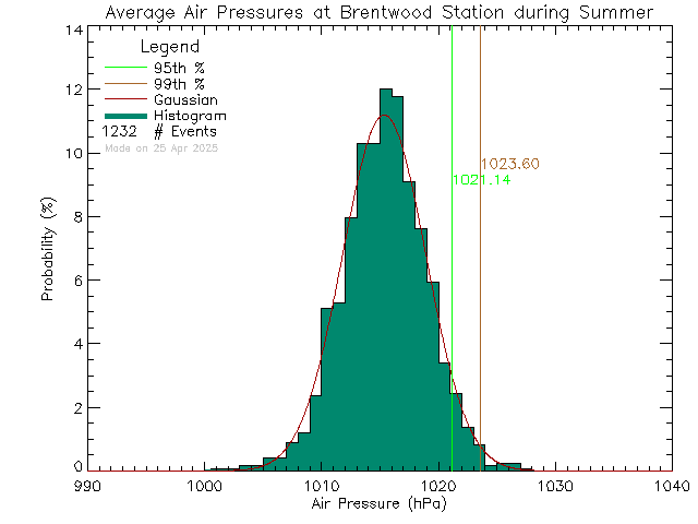 Summer Histogram of Atmospheric Pressure at Brentwood Elementary School