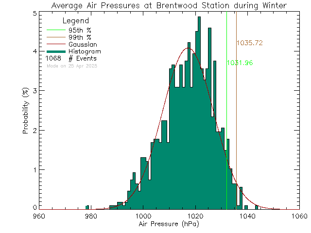 Winter Histogram of Atmospheric Pressure at Brentwood Elementary School