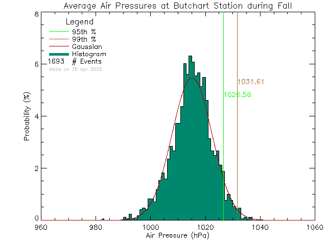 Fall Histogram of Atmospheric Pressure at Butchart Gardens