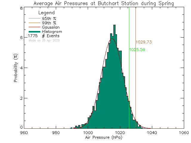 Spring Histogram of Atmospheric Pressure at Butchart Gardens