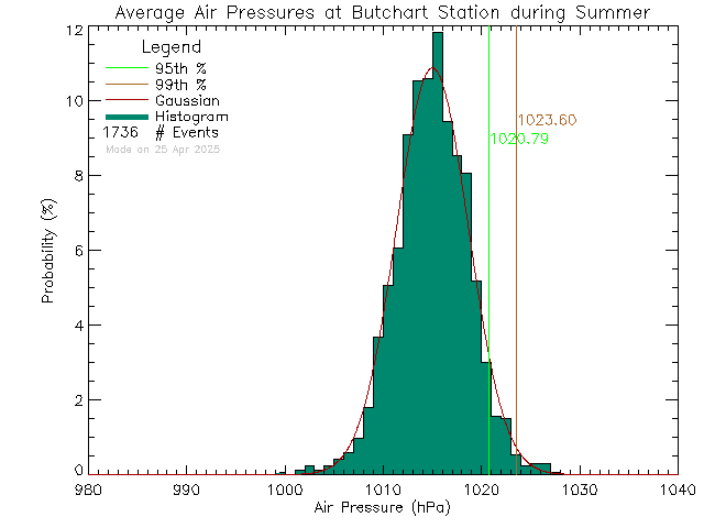 Summer Histogram of Atmospheric Pressure at Butchart Gardens