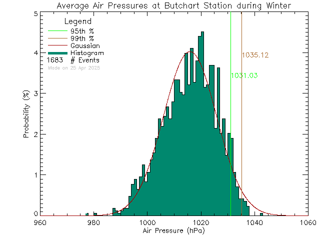 Winter Histogram of Atmospheric Pressure at Butchart Gardens