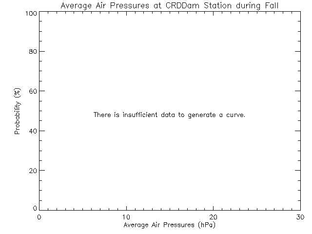 Fall Histogram of Atmospheric Pressure at Sooke Reservoir