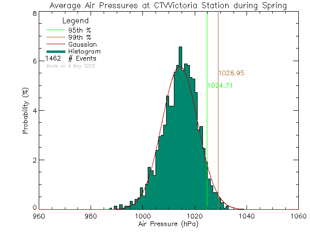 Spring Histogram of Atmospheric Pressure at CTV Victoria