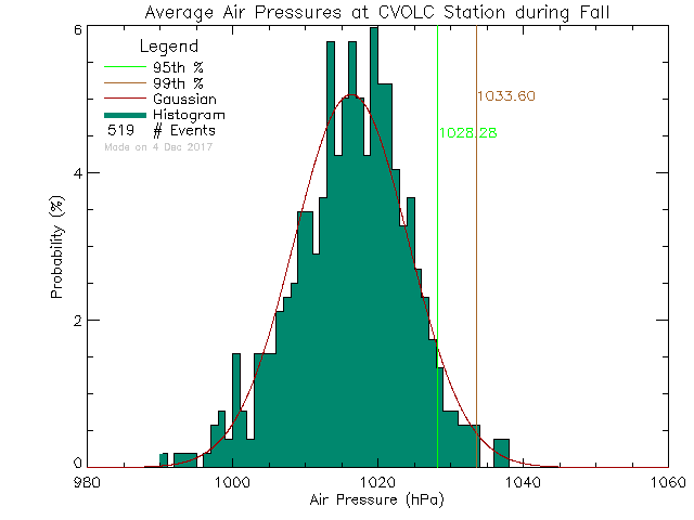 Fall Histogram of Atmospheric Pressure at Cowichan Valley Open Learning Cooperative