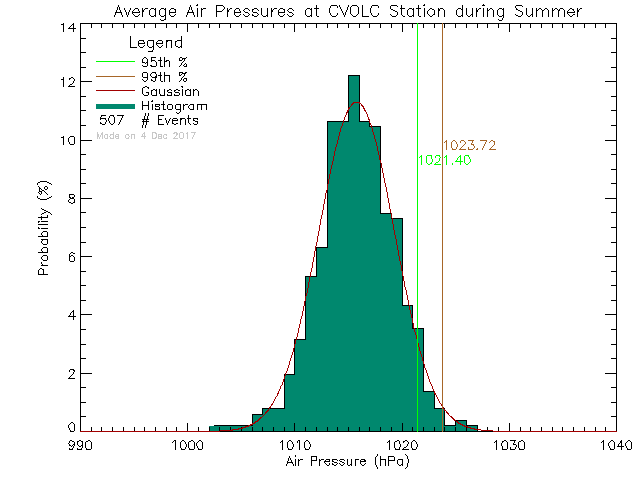 Summer Histogram of Atmospheric Pressure at Cowichan Valley Open Learning Cooperative