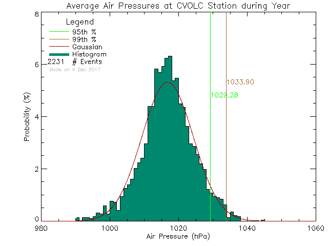 Year Histogram of Atmospheric Pressure at Cowichan Valley Open Learning Cooperative