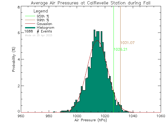 Fall Histogram of Atmospheric Pressure at Cal Revelle Nature Sanctuary