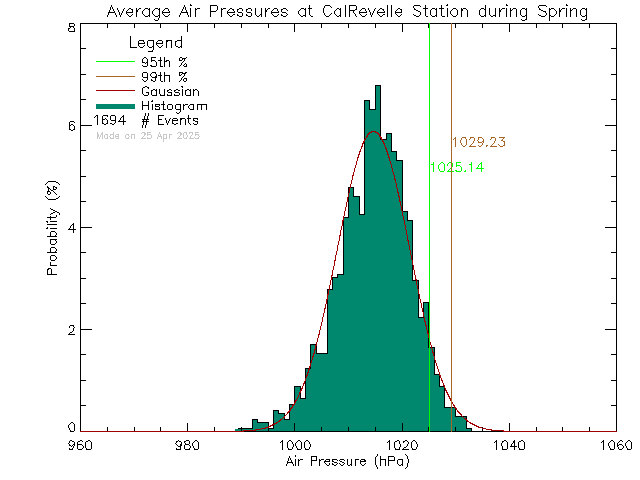 Spring Histogram of Atmospheric Pressure at Cal Revelle Nature Sanctuary