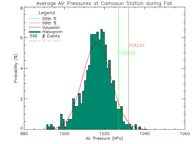 Fall Histogram of Atmospheric Pressure at Camosun College Lansdowne