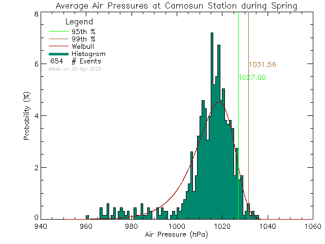 Spring Histogram of Atmospheric Pressure at Camosun College Lansdowne