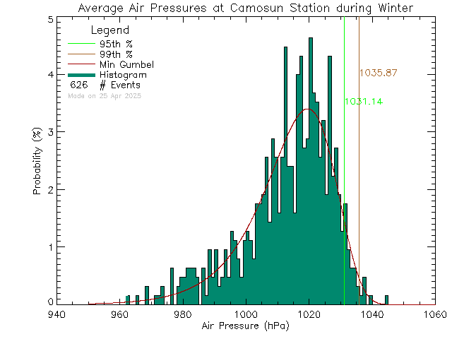 Winter Histogram of Atmospheric Pressure at Camosun College Lansdowne