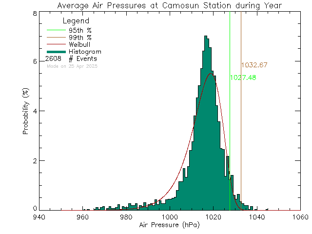 Year Histogram of Atmospheric Pressure at Camosun College Lansdowne