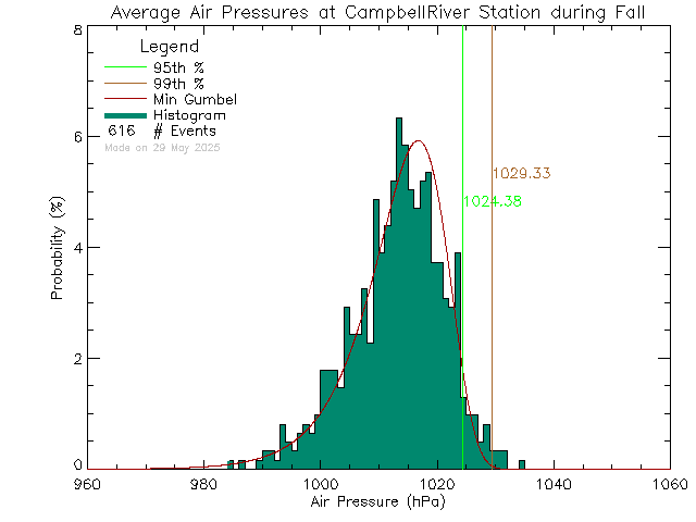Fall Histogram of Atmospheric Pressure at Tidemark Theatre, Campbell River