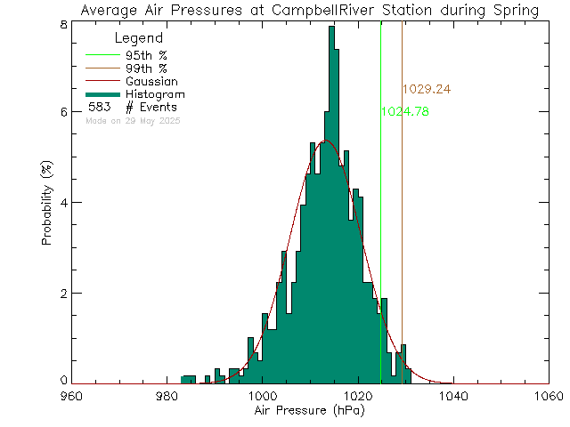 Spring Histogram of Atmospheric Pressure at Tidemark Theatre, Campbell River