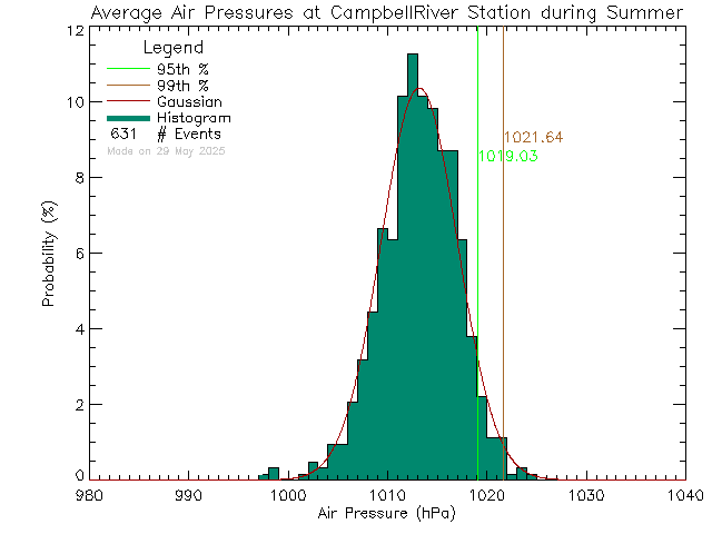 Summer Histogram of Atmospheric Pressure at Tidemark Theatre, Campbell River
