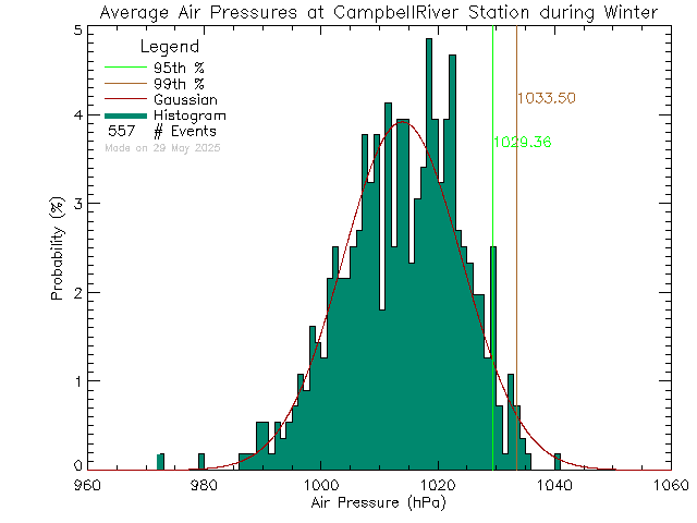 Winter Histogram of Atmospheric Pressure at Tidemark Theatre, Campbell River
