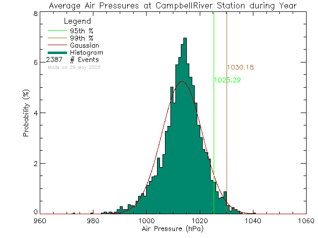 Year Histogram of Atmospheric Pressure at Tidemark Theatre, Campbell River