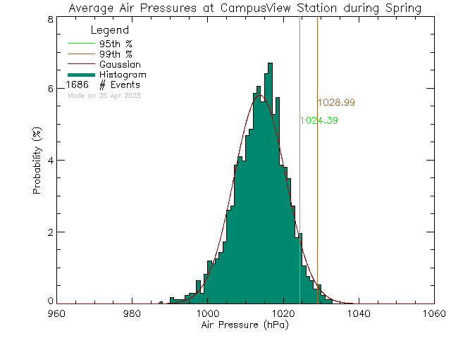 Spring Histogram of Atmospheric Pressure at Campus View Elementary