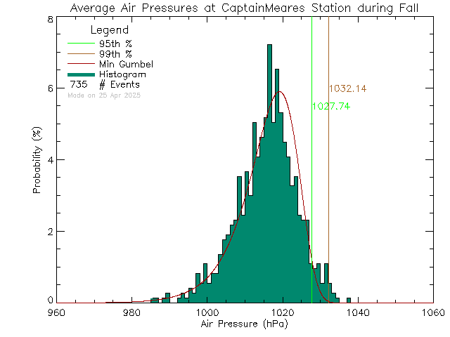 Fall Histogram of Atmospheric Pressure at Captain Meares Elementary Secondary School