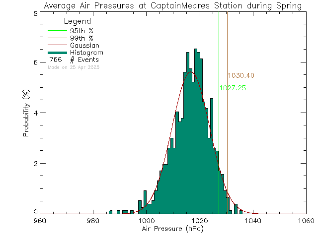 Spring Histogram of Atmospheric Pressure at Captain Meares Elementary Secondary School