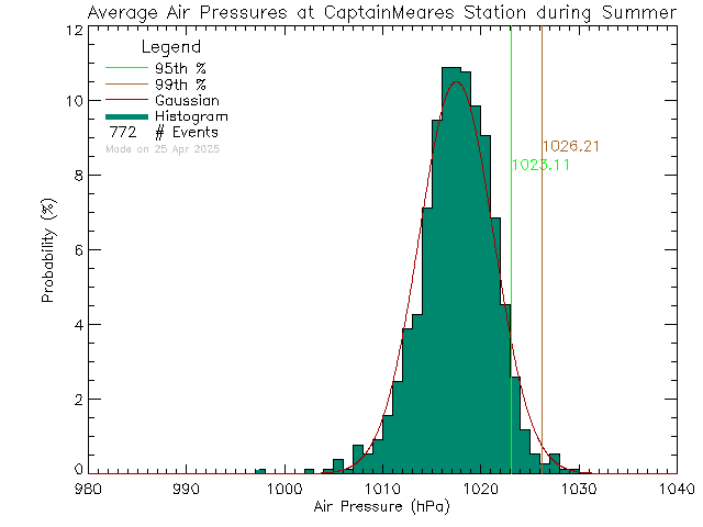 Summer Histogram of Atmospheric Pressure at Captain Meares Elementary Secondary School