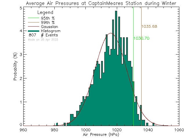 Winter Histogram of Atmospheric Pressure at Captain Meares Elementary Secondary School