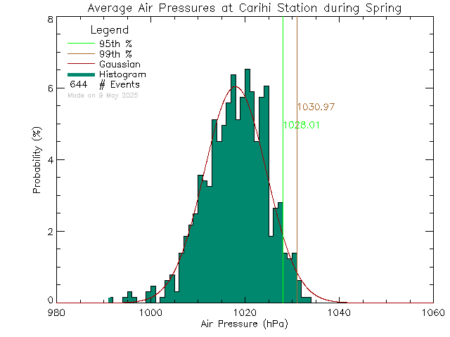 Spring Histogram of Atmospheric Pressure at Carihi Secondary