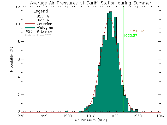 Summer Histogram of Atmospheric Pressure at Carihi Secondary