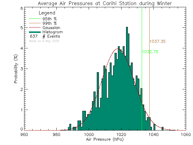 Winter Histogram of Atmospheric Pressure at Carihi Secondary