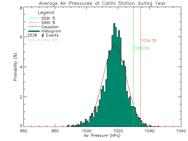 Year Histogram of Atmospheric Pressure at Carihi Secondary