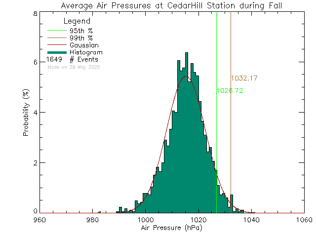 Fall Histogram of Atmospheric Pressure at Cedar Hill Middle School