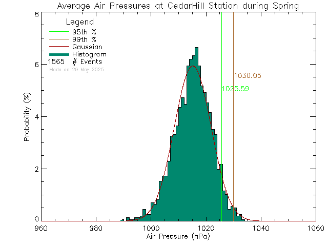 Spring Histogram of Atmospheric Pressure at Cedar Hill Middle School