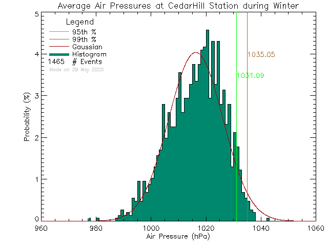 Winter Histogram of Atmospheric Pressure at Cedar Hill Middle School