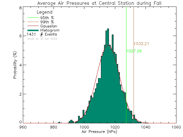 Fall Histogram of Atmospheric Pressure at Central Middle School