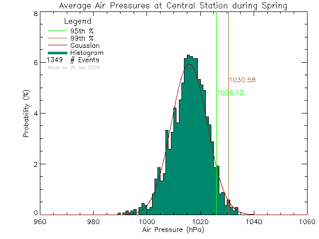 Spring Histogram of Atmospheric Pressure at Central Middle School