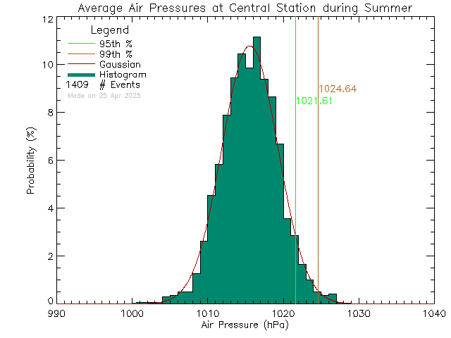 Summer Histogram of Atmospheric Pressure at Central Middle School