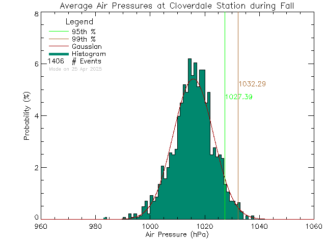 Fall Histogram of Atmospheric Pressure at Cloverdale Elementary School