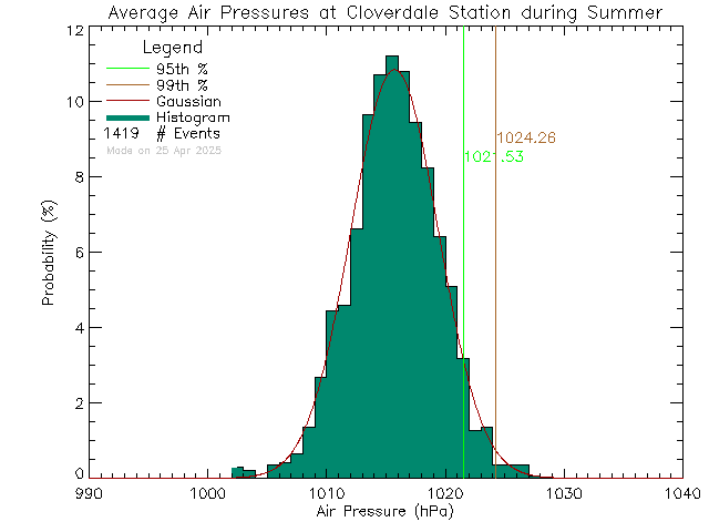 Summer Histogram of Atmospheric Pressure at Cloverdale Elementary School